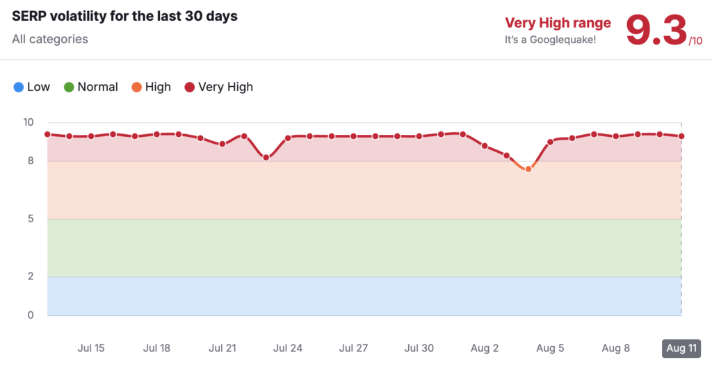 SEO ranking volatility after Google update